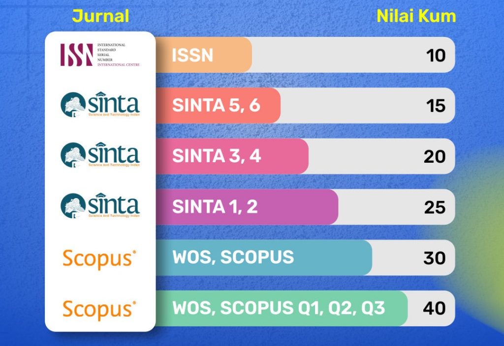 Berapa Nilai KUM Jurnal? Dari Jurnal Nasional sampai Internasional
