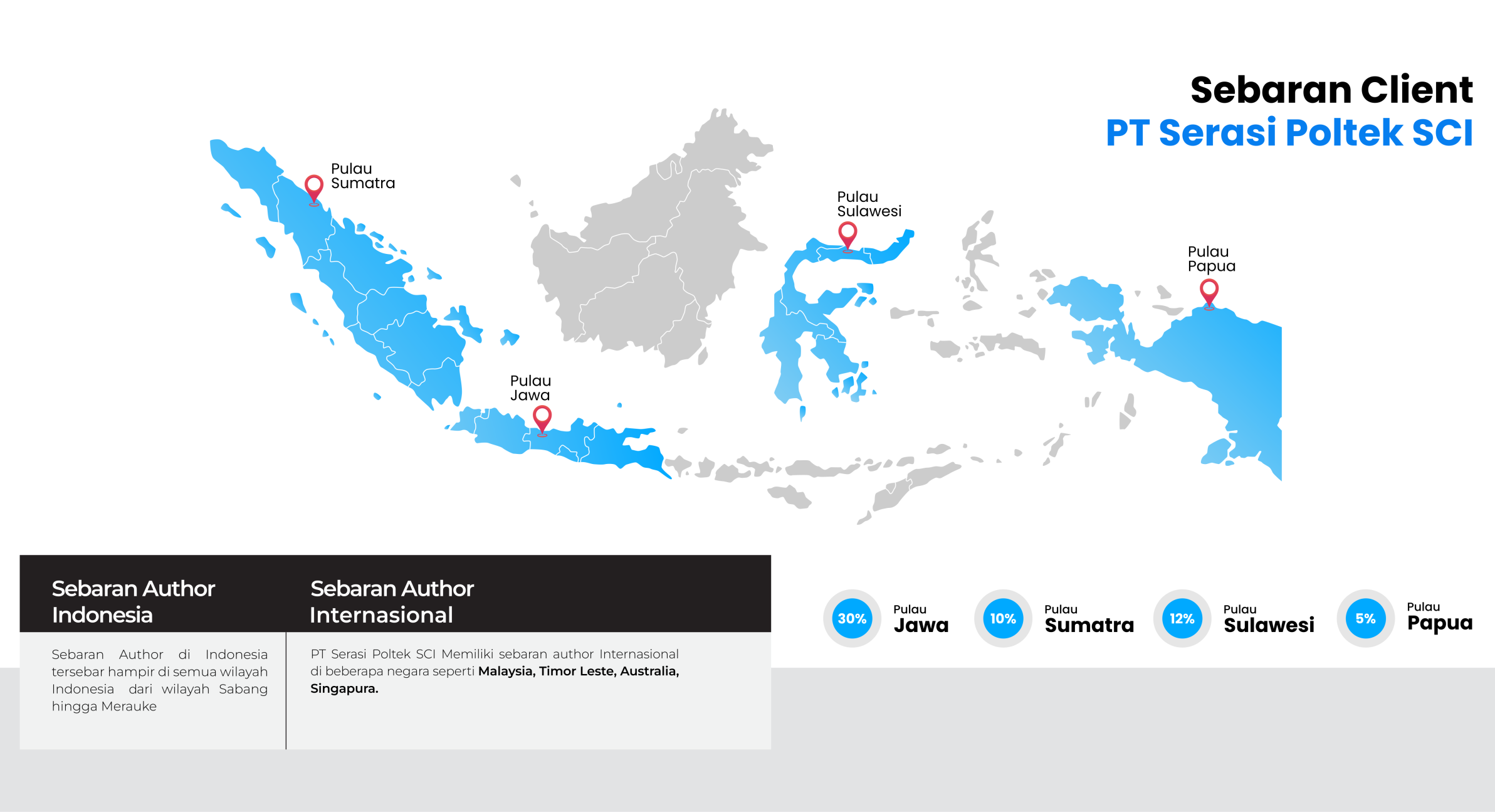 Sebaran Author Poltek SCI